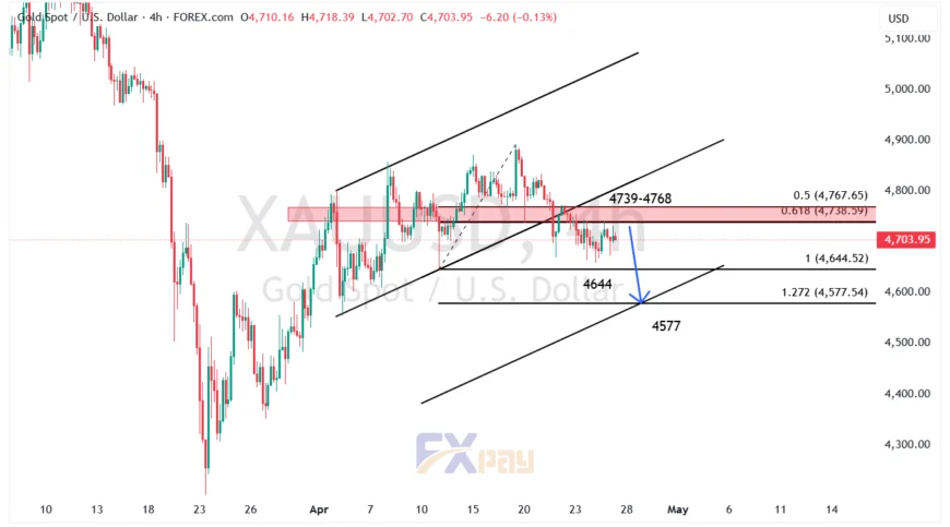 نمودار XAUUSD در تایم&zwnj;فریم ۴ ساعته
