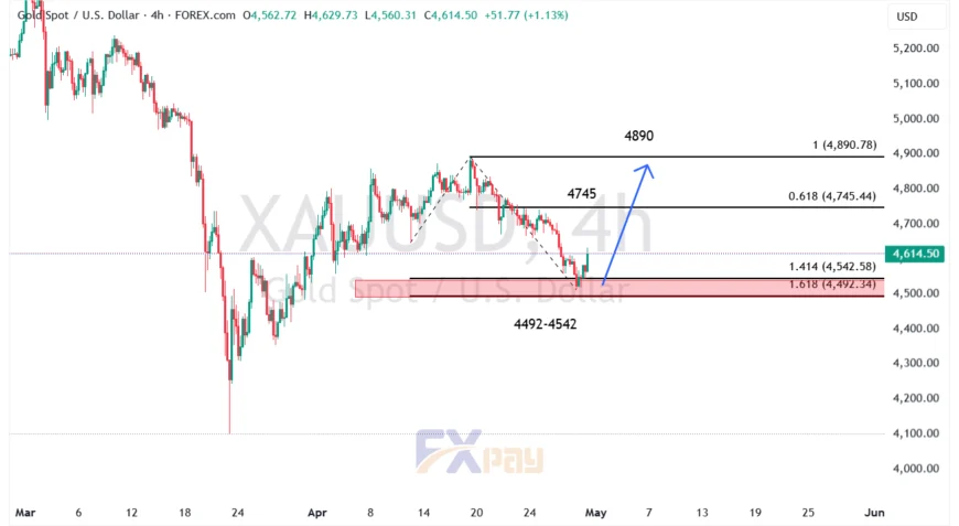 نمودار XAUUSD در تایم&zwnj;فریم ۴ ساعته 
