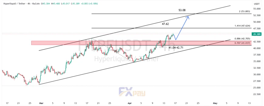 نمودار مدنظر HYPEUSDT در تایم فریم ۴ ساعته 
