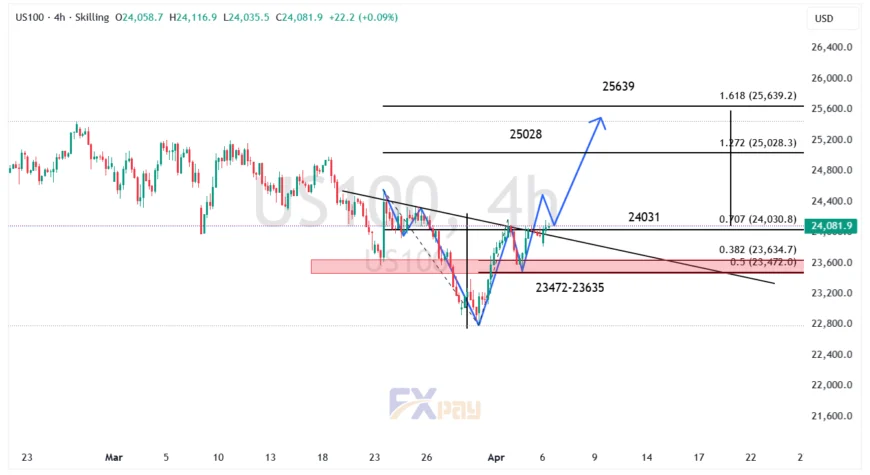 نمودار نزدک (US100) در تایم فریم ۴ ساعته&nbsp;