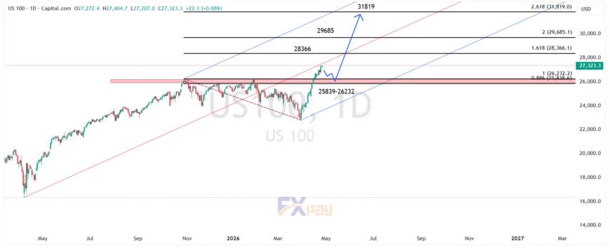 نمودار NASDAQ100 در تایم فریم روزانه
