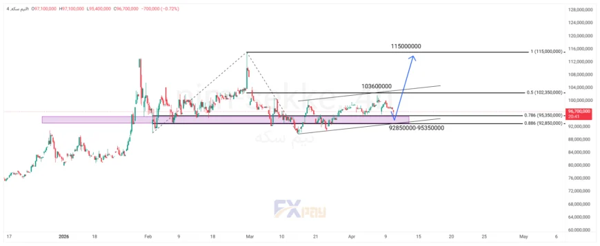 نمودار نیم سکه در تایم فریم ۴ ساعته