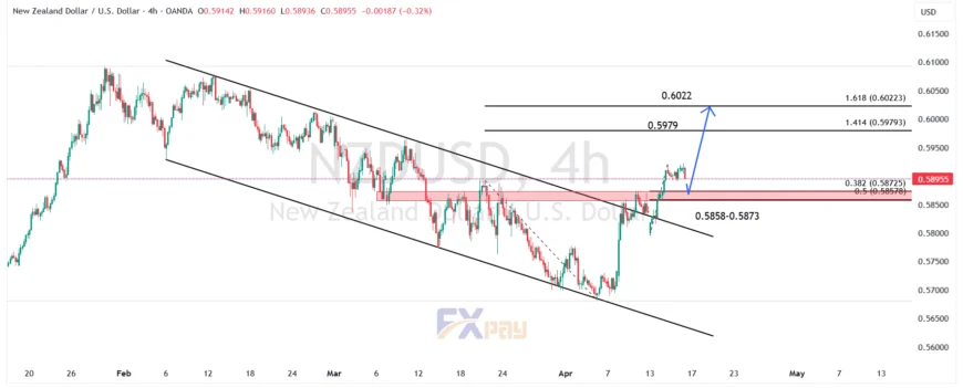 نمودار مدنظر NZDUSD در تایم فریم ۴ ساعته&nbsp;