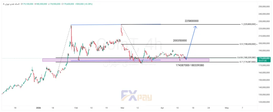نمودار سکه امامی در تایم فریم ۴ ساعته