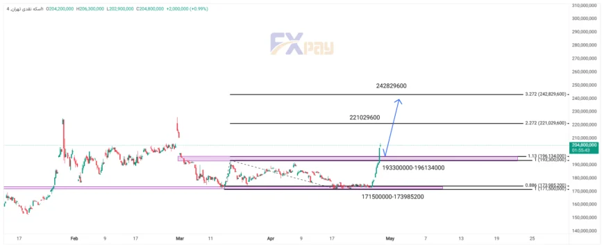 نمودار سکه امامی در تایم&zwnj;فریم ۴ ساعته 
