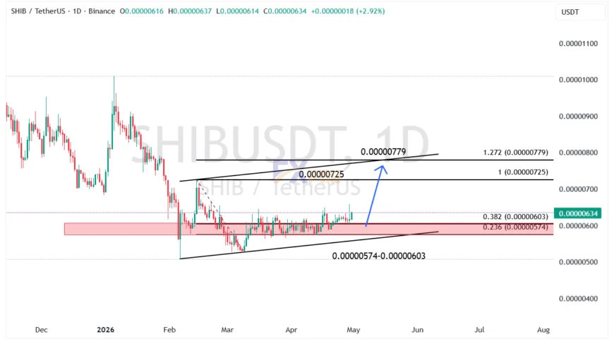 نمودار SHIBUSDT در تایم فریم ۴ ساعته
