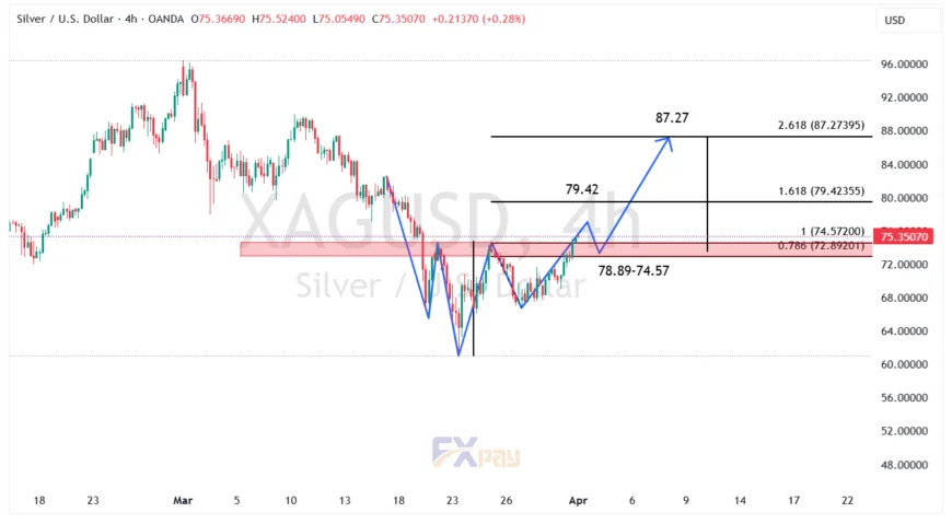نمودار نقره (XAGUSD) در تایم فریم ۴ ساعته&nbsp;