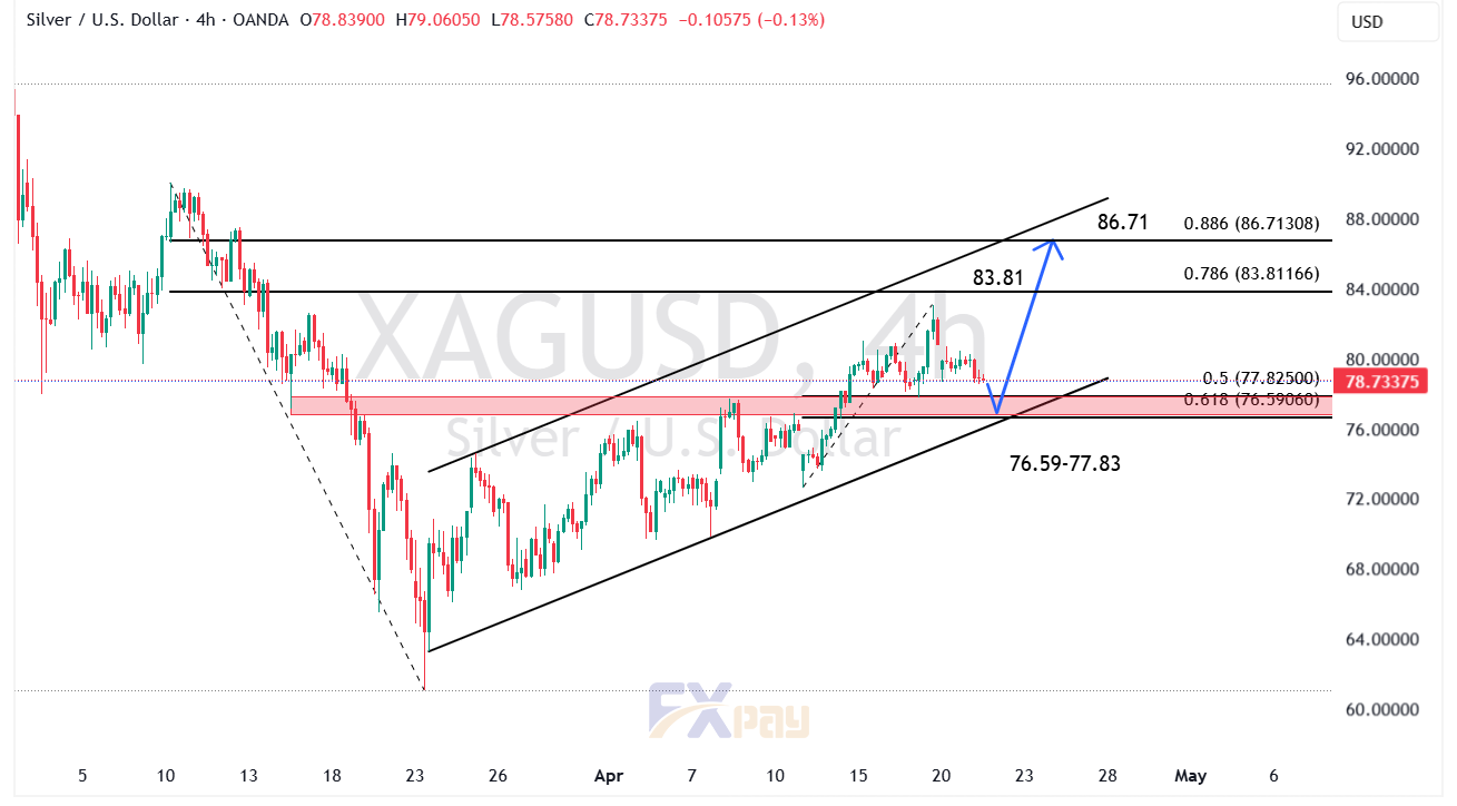 نمودار (XAGUSD) در تایم فریم ۴
