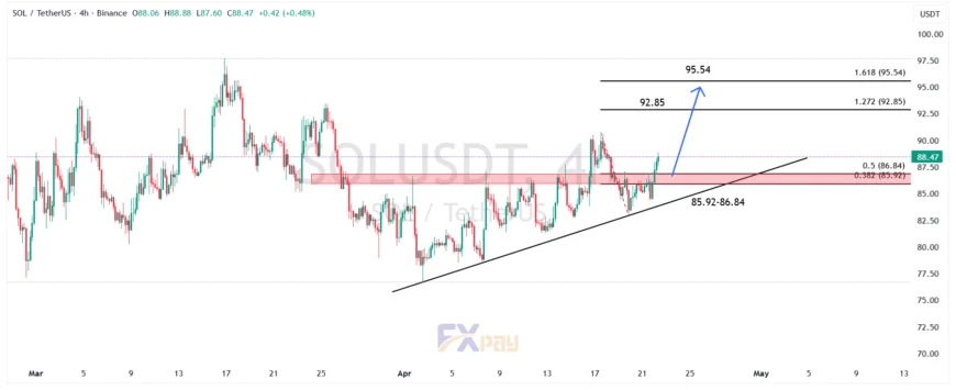 نمودار SOLUSDT در تایم&zwnj;فریم ۴ ساعته
