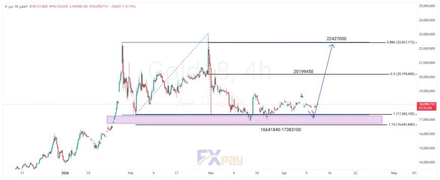 نمودار طلای ۱۸ عیار در تایم فریم ۴ ساعته&nbsp;