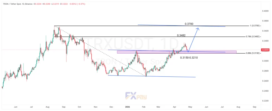 نمودار ترون (TRXUSDT) در تایم فریم ۴ ساعته