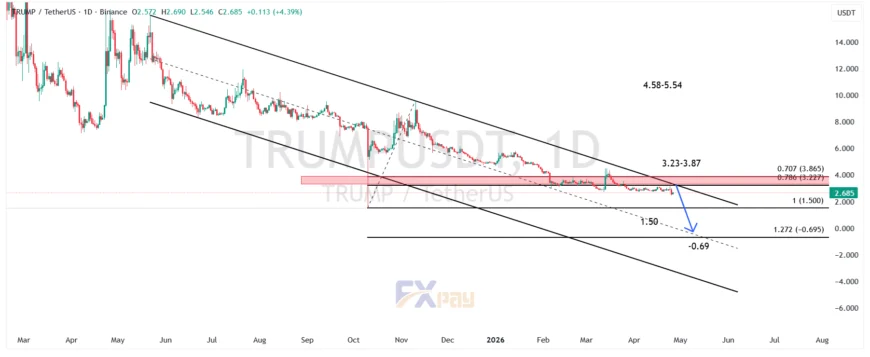 نمودار TRUMPUSDT در تایم&zwnj;فریم روزانه