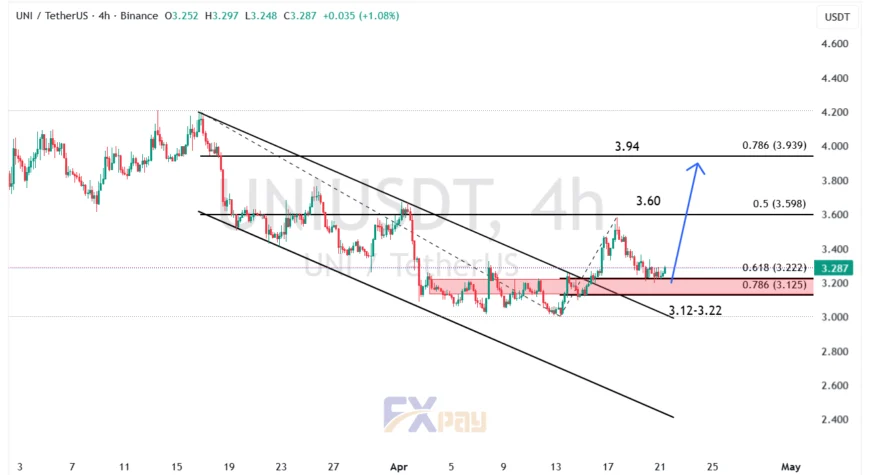 نمودار  (UNIUSDT) در تایم فریم ۴ ساعته 
