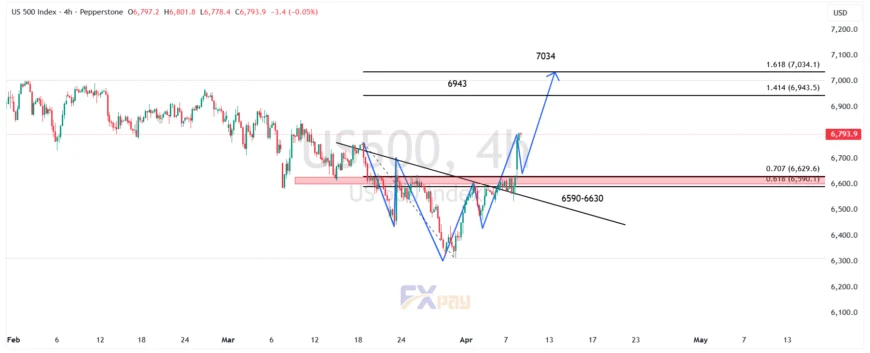نمودار S&P 500 در تایم فریم ۴ ساعته

