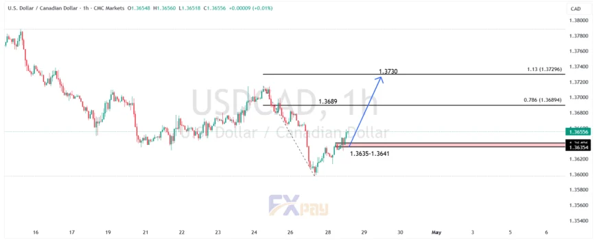 نمودار دلار آمریکا/ دلار کانادا (USDCAD) در تایم&zwnj;فریم ۱ ساعته &nbsp;