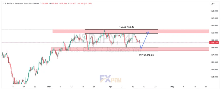 نمودار دلار/ین در تایم فریم ۴ ساعته&nbsp;