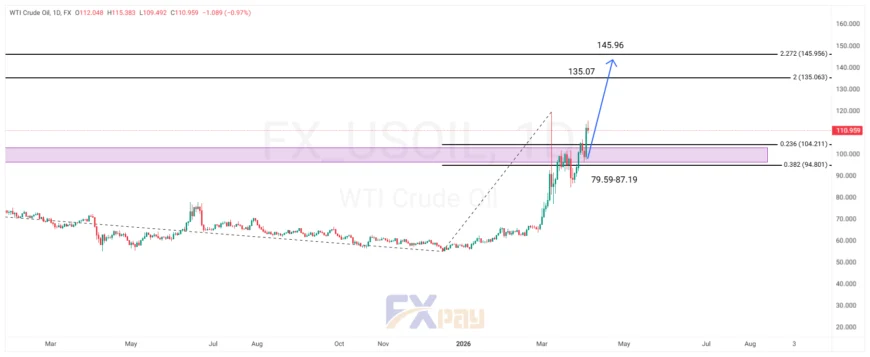 نمودار نفت WTI در تایم فریم روزانه&nbsp;