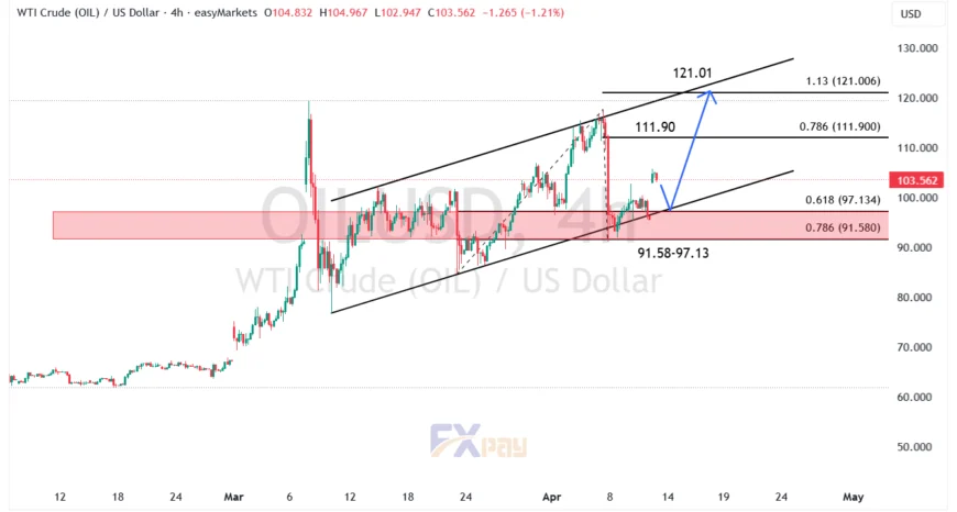 نمودار نفت WTI در تایم فریم ۴ ساعته&nbsp;