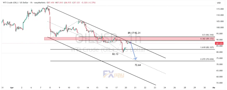 نمودار نماد WTI در تایم فریم ۴ ساعته&nbsp;