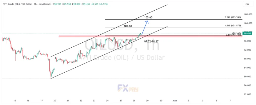نمودار نفت WTI در تایم&zwnj;فریم ۱ ساعته
