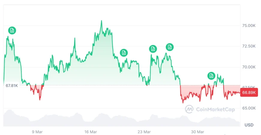 Bitcoin-Monthly-Decline-CMC