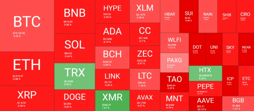 نمای کلی بازار ارزهای دیجیتال در ۱۹ آوریل؛ افت گسترده آلت&zwnj;کوین&zwnj;ها و قرمز شدن بازار طبق داده&zwnj;های QuantifyCrypto