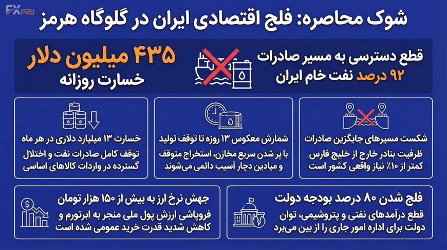 اینفوگرافیک جامع پیامدهای محاصره تنگه هرمز بر اقتصاد ایران؛ شامل آمار خسارت ۴۳۵ میلیون دلاری روزانه ، تکمیل ظرفیت مخازن نفتی در ۱۳ روز و پیش&zwnj;بینی سقوط ارزش ریال به بیش از ۱۵۰ هزار تومان.