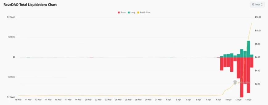 نمودار لیکویید شدن ۱۱۴ میلیون دلاری پوزیشن&zwnj;های RAVE در کوین&zwnj;گلس و شدت شورت اسکوییز