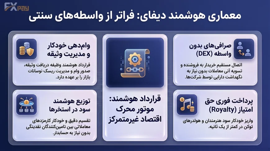 اینفوگرافیک کاربردهای قرارداد هوشمند در دیفای (DeFi)؛ بررسی نقش اسمارت کانترکتها در پلتفرمهای وامدهی، صرافیهای غیرمتمرکز (DEX)، استخرهای نقدینگی و توکنهای NFT.