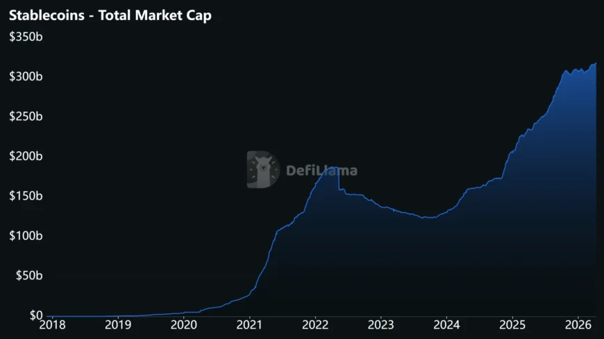 نمودار ارزش بازار استیبل&zwnj;کوین&zwnj;ها از DefiLlama با نمایش رشد و افزایش پذیرش در اروپا
