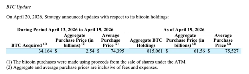 افزایش موجودی بیت&zwnj;کوین شرکت استراتژی به بیش از ۸۱۵ هزار BTC طبق گزارش SEC در آوریل ۲۰۲۶