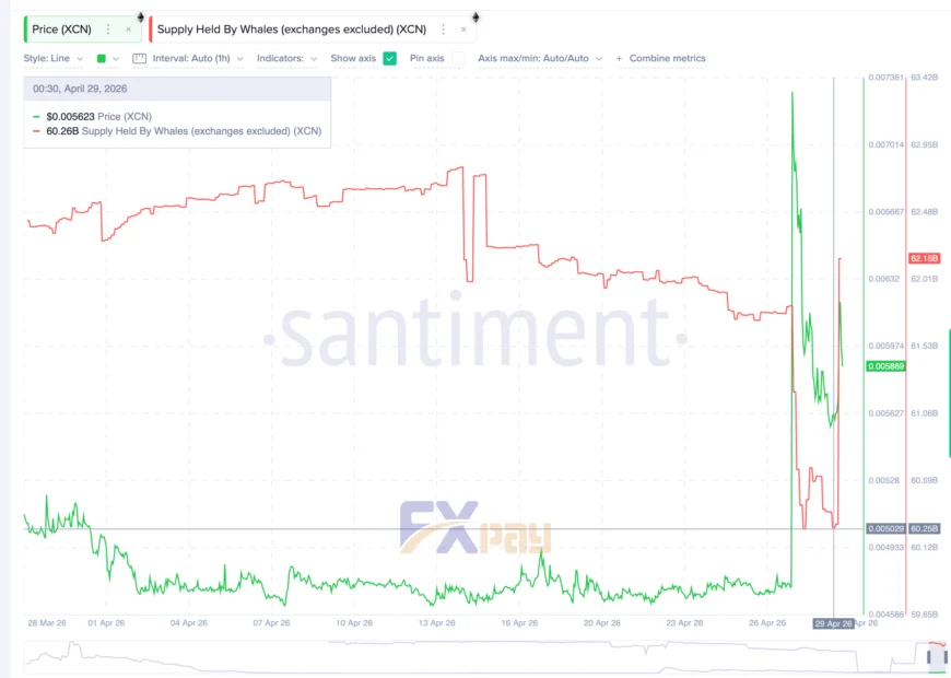 نمودار عرضه در دست نهنگ&zwnj;های Onyxcoin (XCN) بر اساس داده&zwnj;های Santiment که کاهش و سپس بازگشت انباشت را پیش از نشست FOMC نشان می&zwnj;دهد
