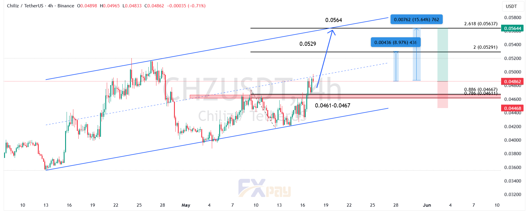 نمودار CHZ/USDT در تایم&zwnj;فریم چهار ساعته