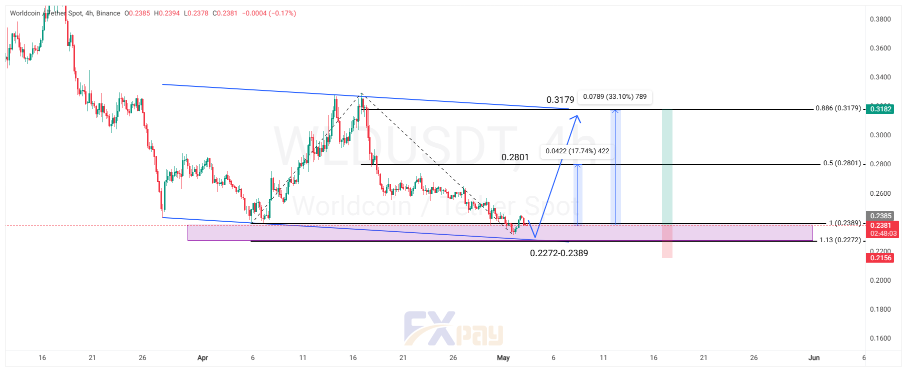 نمودار ارز دیجیتال ورلدکوین (WLD/USDT ) در تایم فریم چهار ساعته