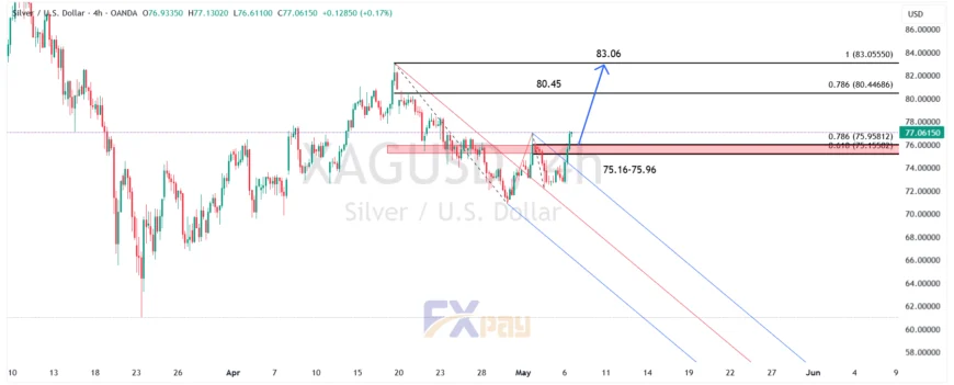 نمودار اونس نقره (XAGUSD) در تایم فریم ۴ ساعته 