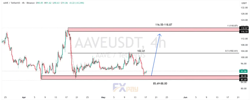 نمودار آوه (AAVEUSDT) در تایم فریم ۴ ساعته 
