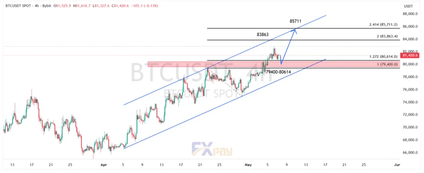 نمودار بیت کوین (BTCUSDT) در تایم فریم ۴ ساعته
