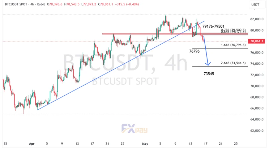 نمودار بیت کوین (BTCUSDT) در تایم فریم ۴ ساعته 
