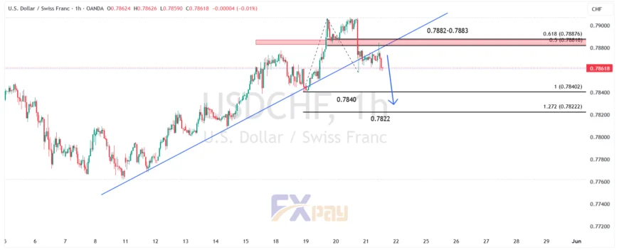 نمودار دلار آمریکا/فرانک سوئیس (USD/CHF) در تایم فریم ۱ ساعته 
