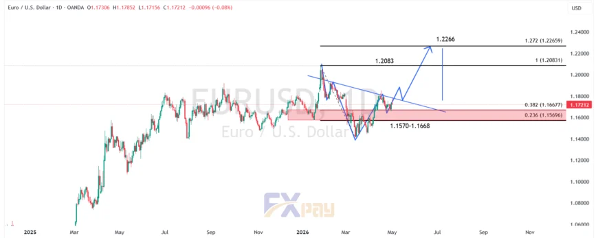 نمودار EURUSD در تایم فریم روزانه 
