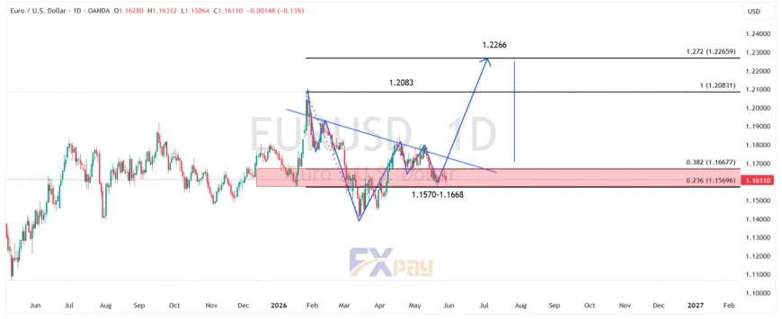 نمودار EURUSD در تایم فریم ۴ ساعته&nbsp;