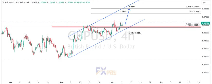 نمودار پوند/دلار آمریکا (GBPUSD) در تایم فریم ۴ ساعته 
