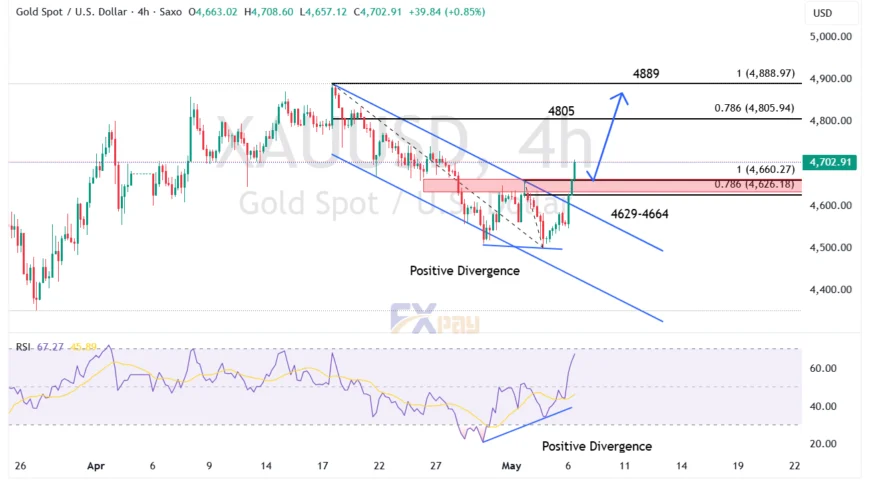 نمودار اونس طلا (XAUUSD) در تایم فریم ۴ ساعته
