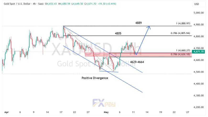 نمودار نماد XAUUSD در تایم فریم ۴ ساعته&nbsp;