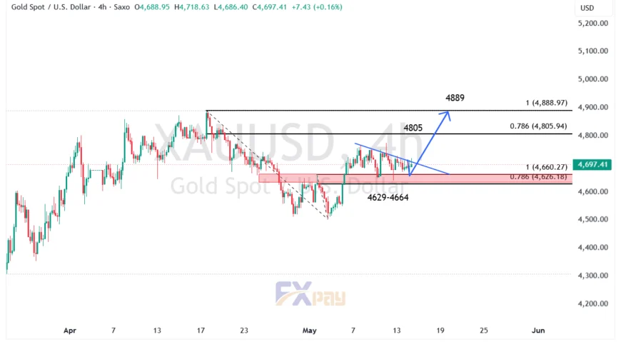 نمودار اونس طلا (XAUUSD) در تایم فریم ۴ ساعته