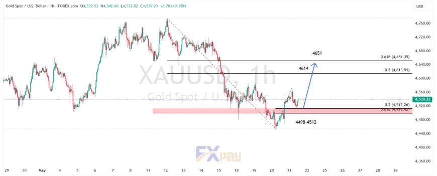 نمودار اونس طلا (XAUUSD) در تایم فریم ۱ ساعته