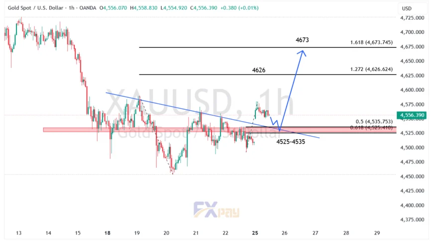 نمودار اونس طلا (XAUUSD) در تایم فریم ۱ ساعته 
