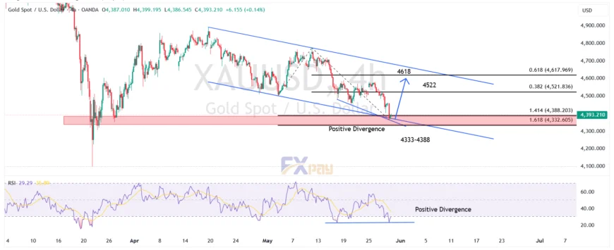 نمودار اونس طلا (XAUUSD) در تایم فریم ۴ ساعته&nbsp;