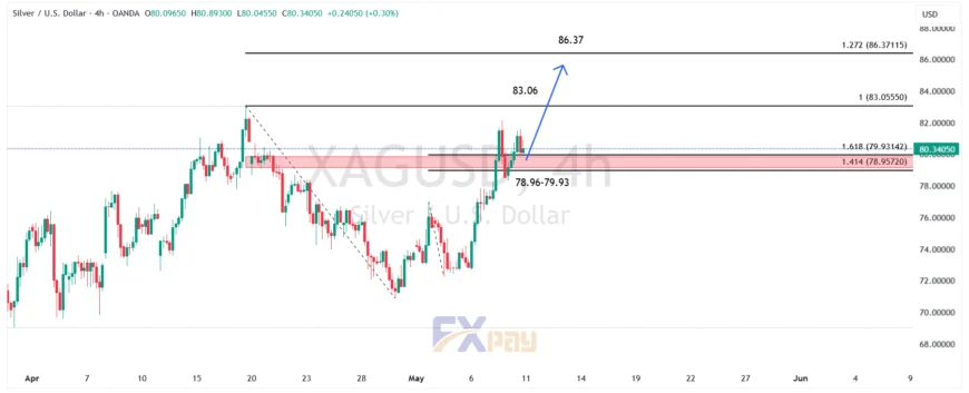 نمودار XAGUSD در تایم فریم ۴ ساعته 
