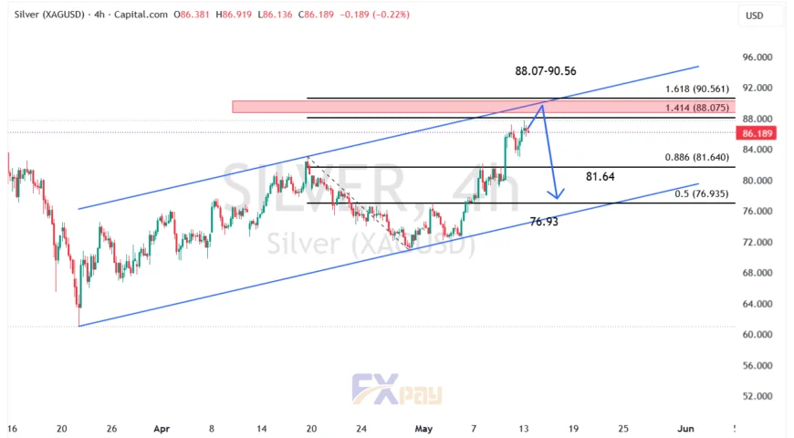 نمودار نقره (XAGUSD) در تایم فریم ۴ ساعته
